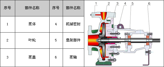 IS型单级离心泵结构图