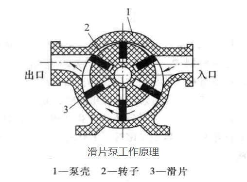 YPB滑片泵